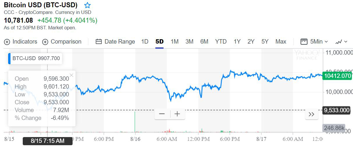 Биткоин 5 дневен преглед на цени (BTC-USD)